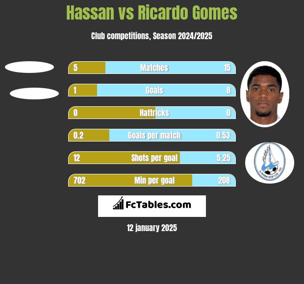 Hassan vs Ricardo Gomes h2h player stats