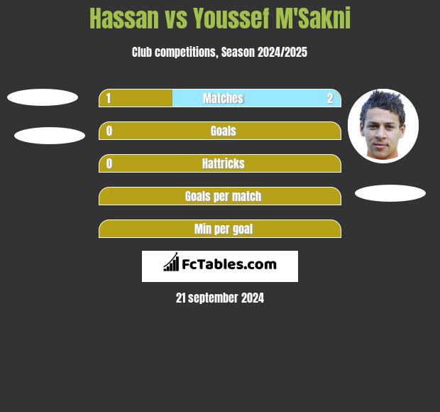 Hassan vs Youssef M'Sakni h2h player stats