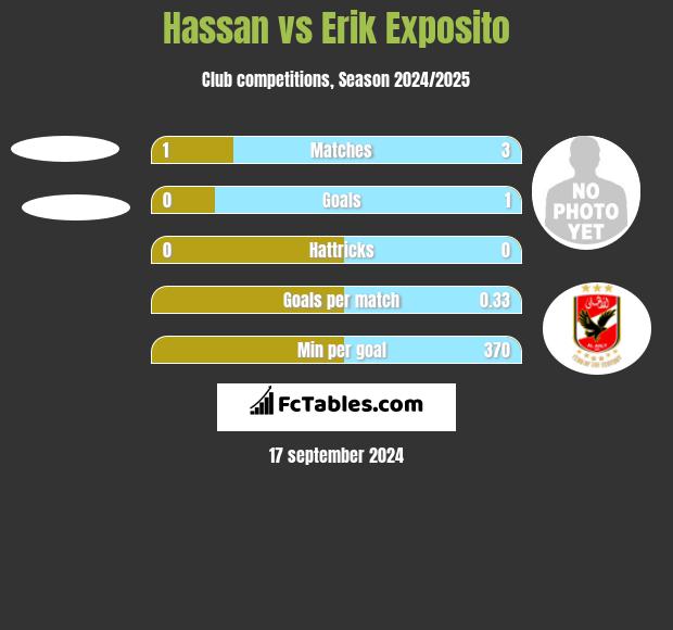 Hassan vs Erik Exposito h2h player stats