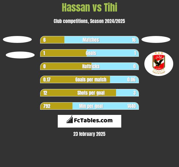 Hassan vs Tihi h2h player stats