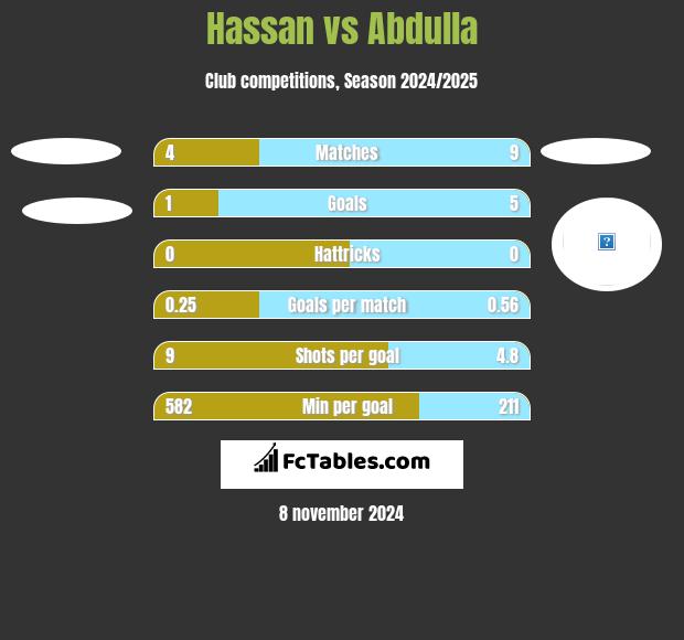 Hassan vs Abdulla h2h player stats