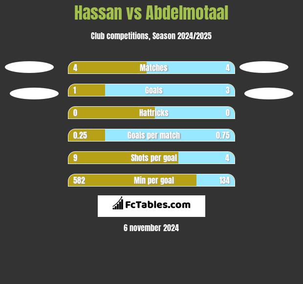 Hassan vs Abdelmotaal h2h player stats