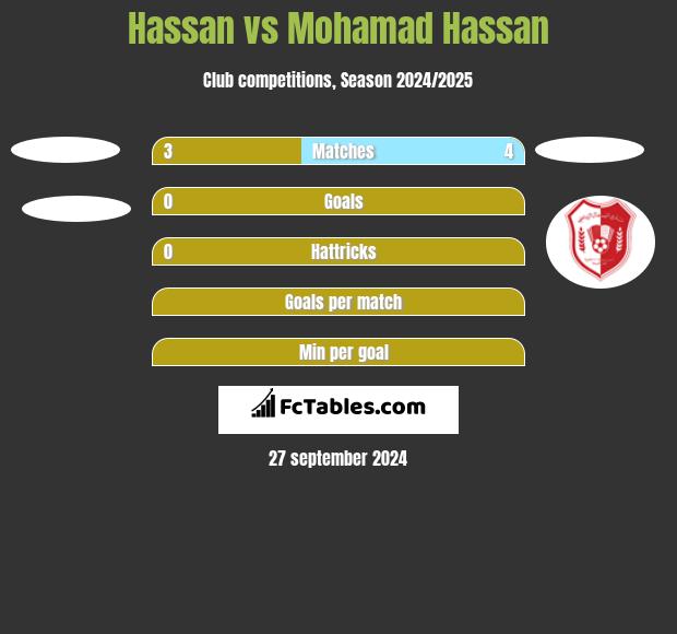 Hassan vs Mohamad Hassan h2h player stats