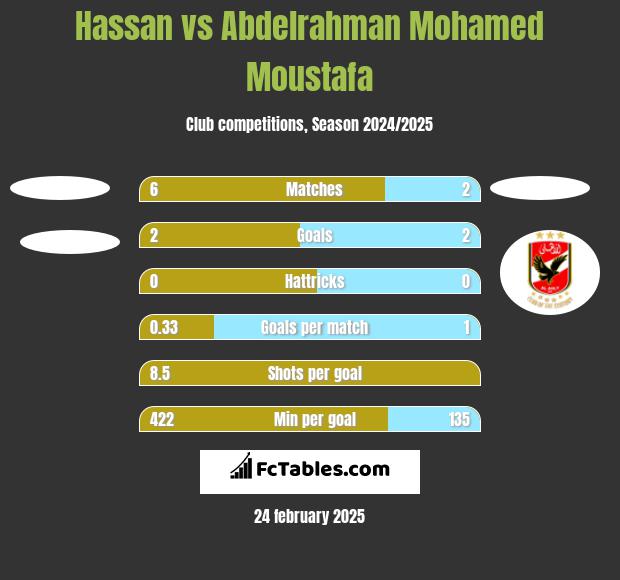 Hassan vs Abdelrahman Mohamed Moustafa h2h player stats