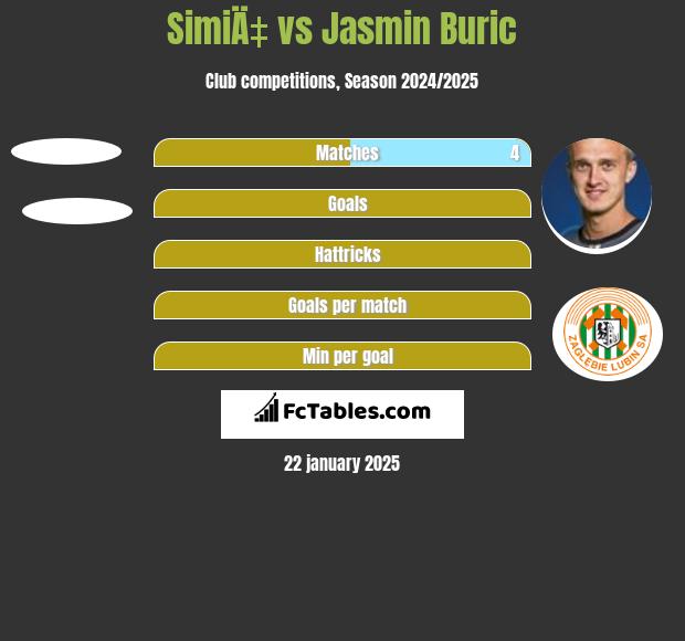 SimiÄ‡ vs Jasmin Buric h2h player stats