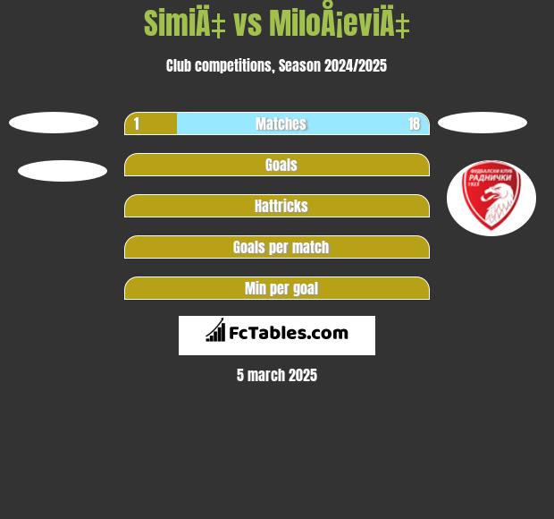 SimiÄ‡ vs MiloÅ¡eviÄ‡ h2h player stats