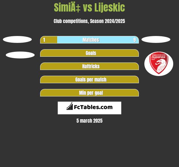 SimiÄ‡ vs Lijeskic h2h player stats