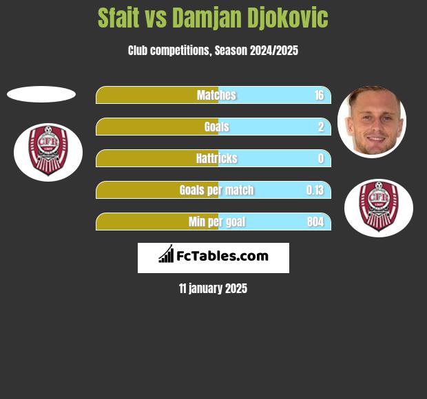 Sfait vs Damjan Djokovic h2h player stats