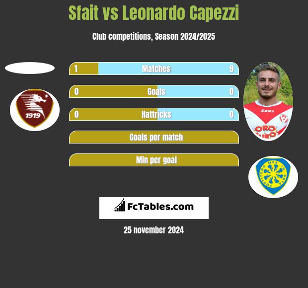 Sfait vs Leonardo Capezzi h2h player stats