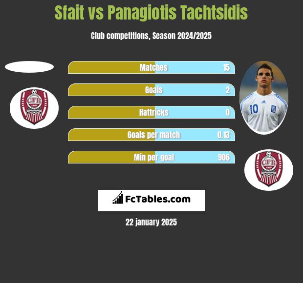 Sfait vs Panagiotis Tachtsidis h2h player stats