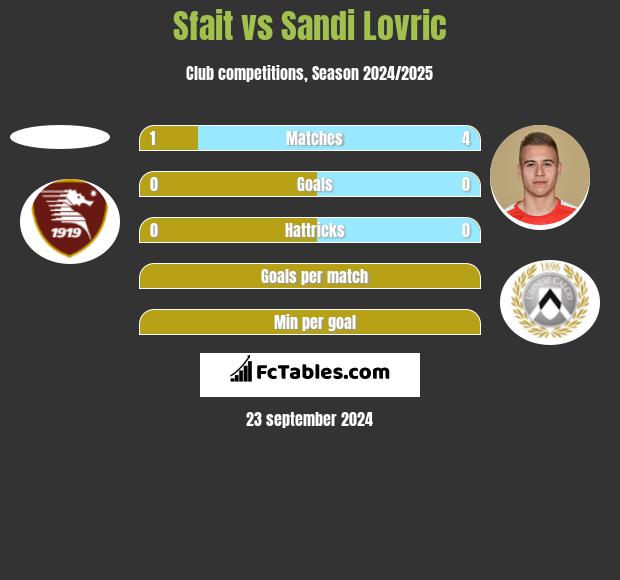 Sfait vs Sandi Lovric h2h player stats