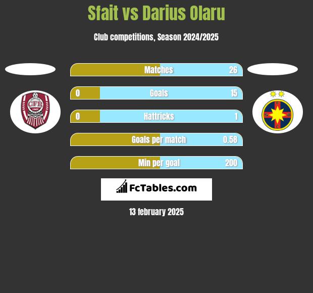 Sfait vs Darius Olaru h2h player stats