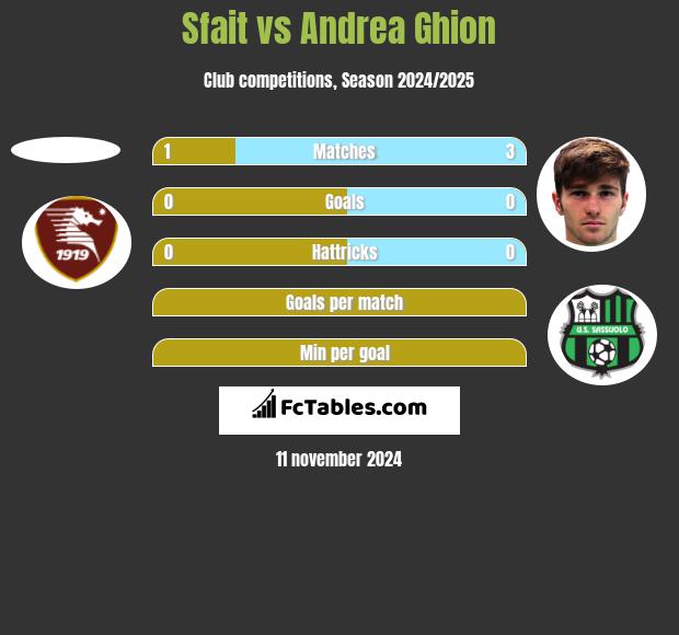 Sfait vs Andrea Ghion h2h player stats