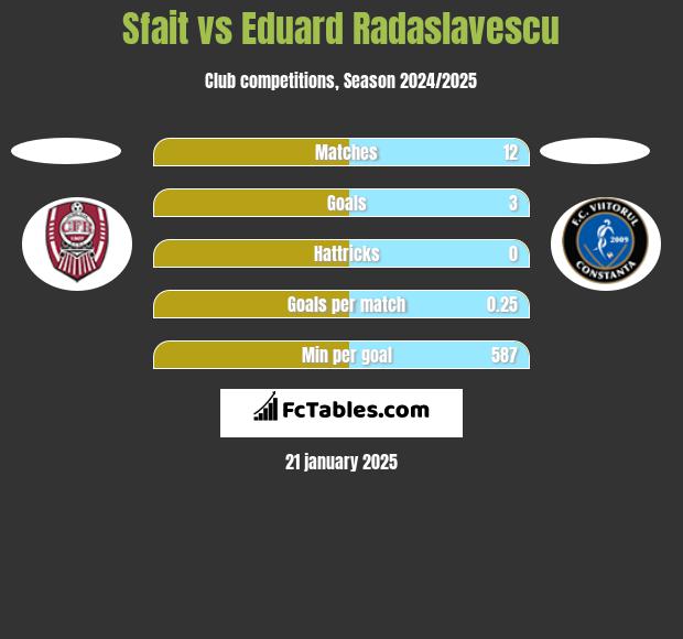 Sfait vs Eduard Radaslavescu h2h player stats