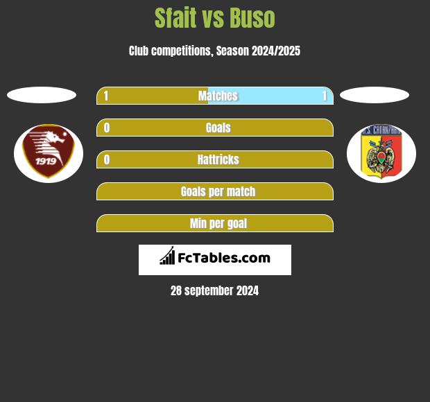 Sfait vs Buso h2h player stats