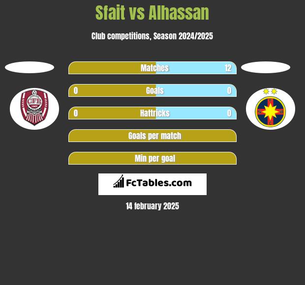 Sfait vs Alhassan h2h player stats