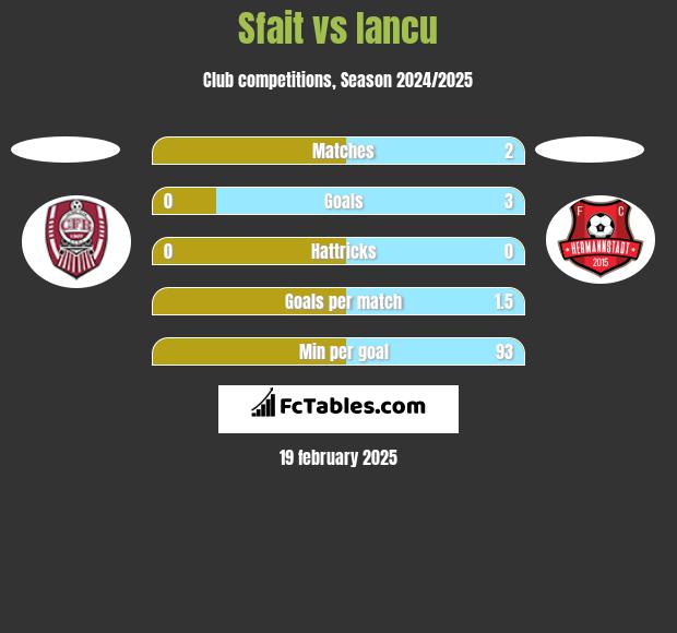 Sfait vs Iancu h2h player stats