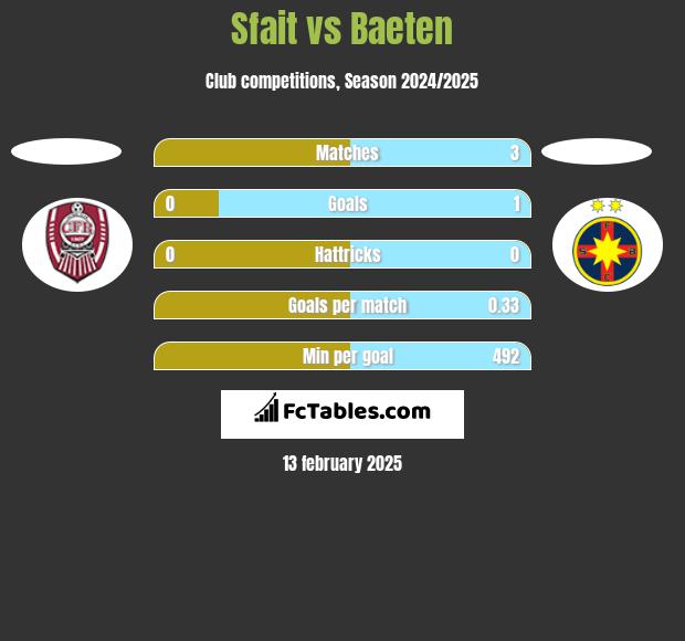 Sfait vs Baeten h2h player stats