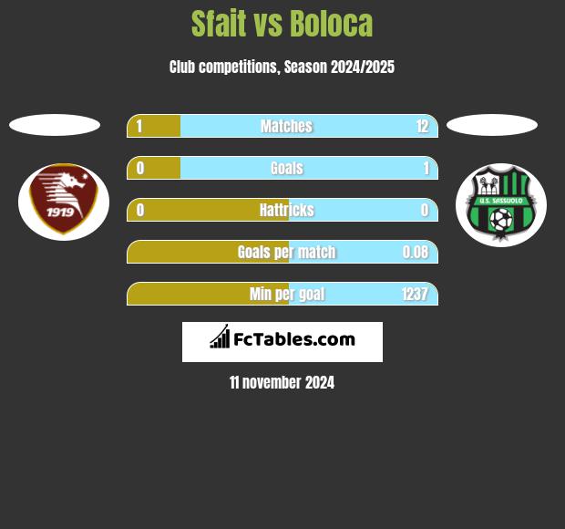 Sfait vs Boloca h2h player stats