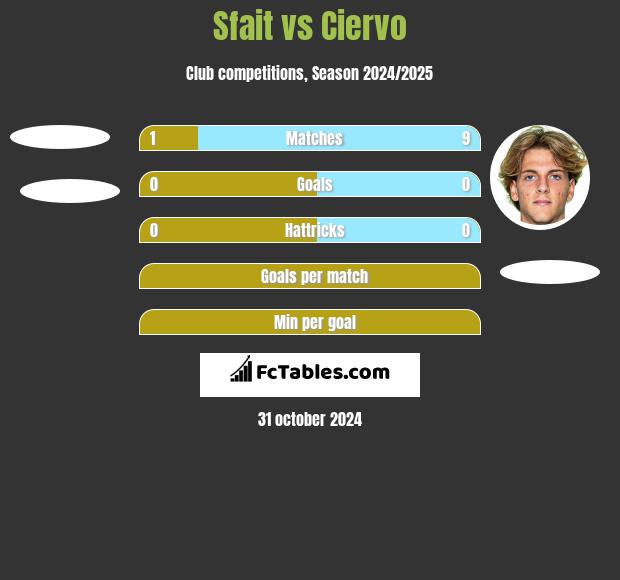 Sfait vs Ciervo h2h player stats