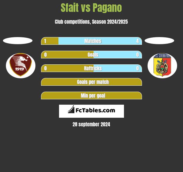 Sfait vs Pagano h2h player stats