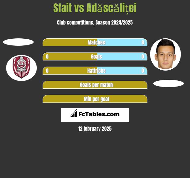 Sfait vs Adăscăliței h2h player stats