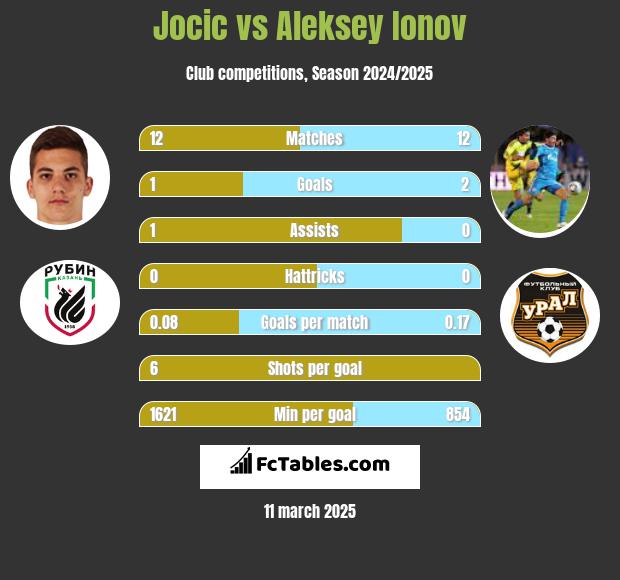 Jocic vs Aleksey Ionov h2h player stats