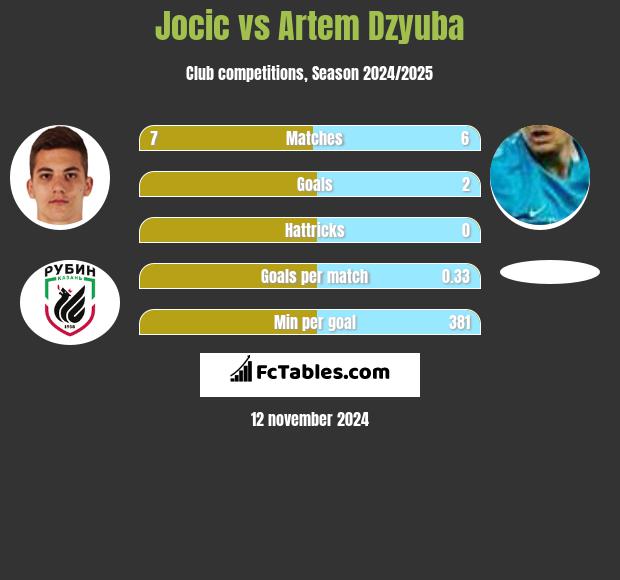 Jocic vs Artem Dzyuba h2h player stats