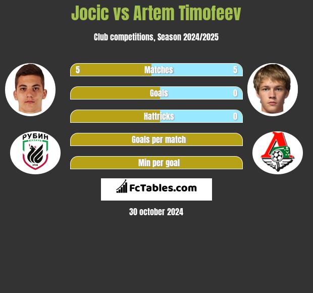 Jocic vs Artem Timofeev h2h player stats