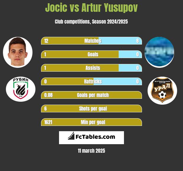 Jocic vs Artur Jusupow h2h player stats