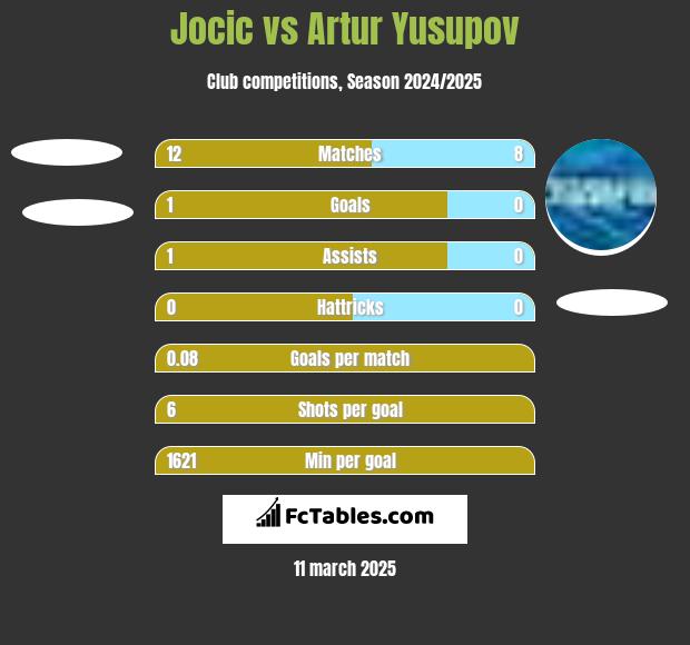 Jocic vs Artur Yusupov h2h player stats