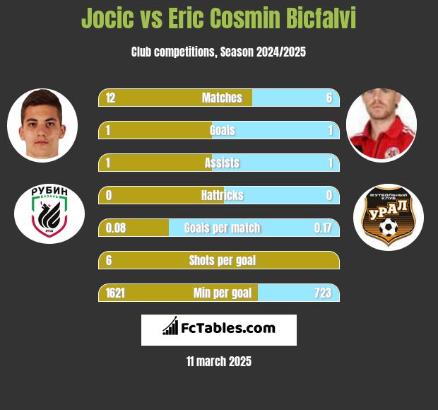 Jocic vs Eric Cosmin Bicfalvi h2h player stats