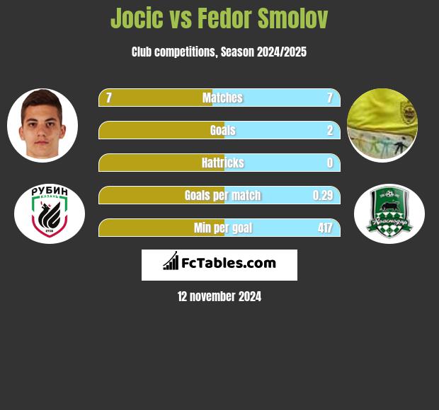 Jocic vs Fedor Smolov h2h player stats