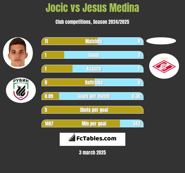 Jocic vs Jesus Medina h2h player stats