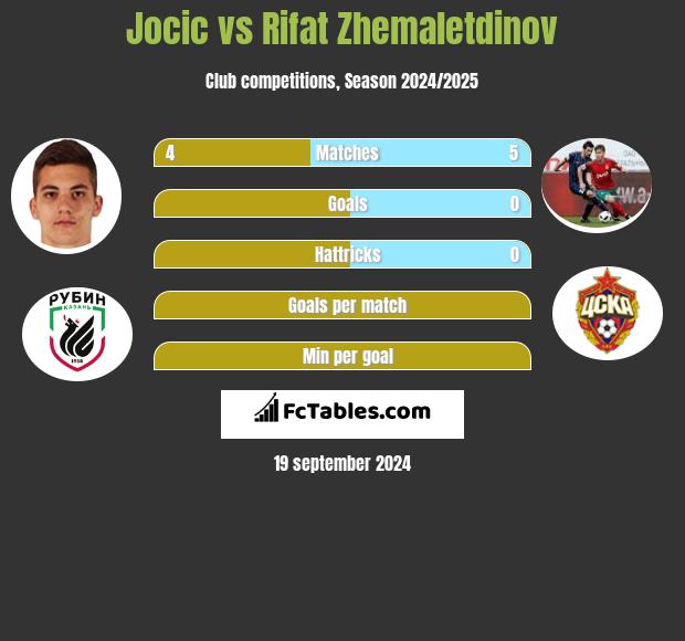 Jocic vs Rifat Zhemaletdinov h2h player stats