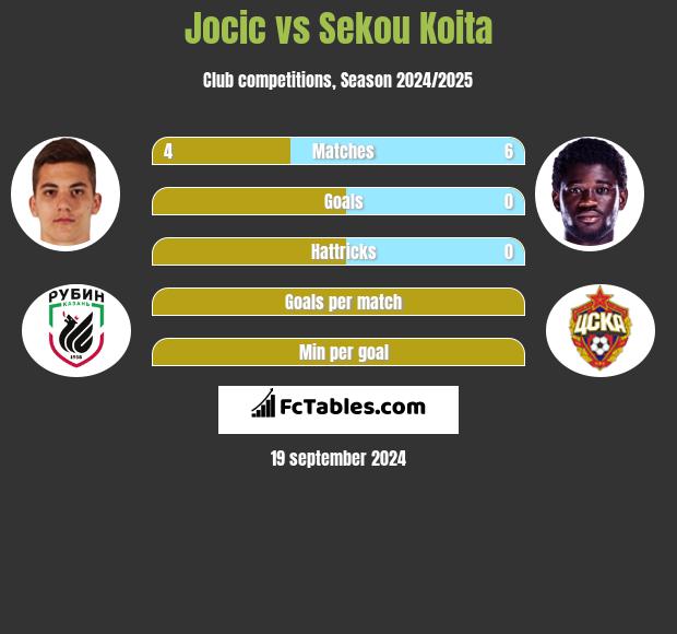 Jocic vs Sekou Koita h2h player stats