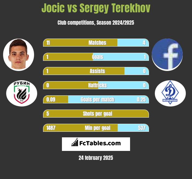 Jocic vs Sergey Terekhov h2h player stats