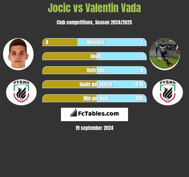 Jocic vs Valentin Vada h2h player stats