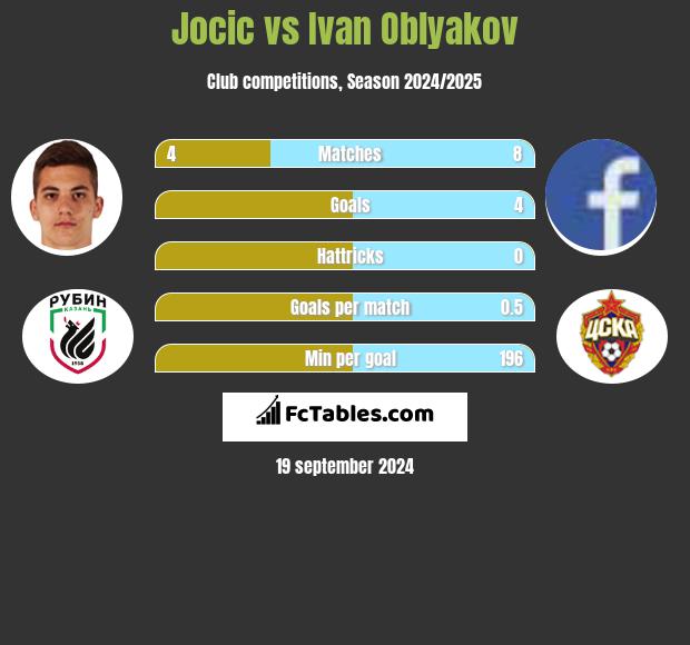 Jocic vs Ivan Oblyakov h2h player stats