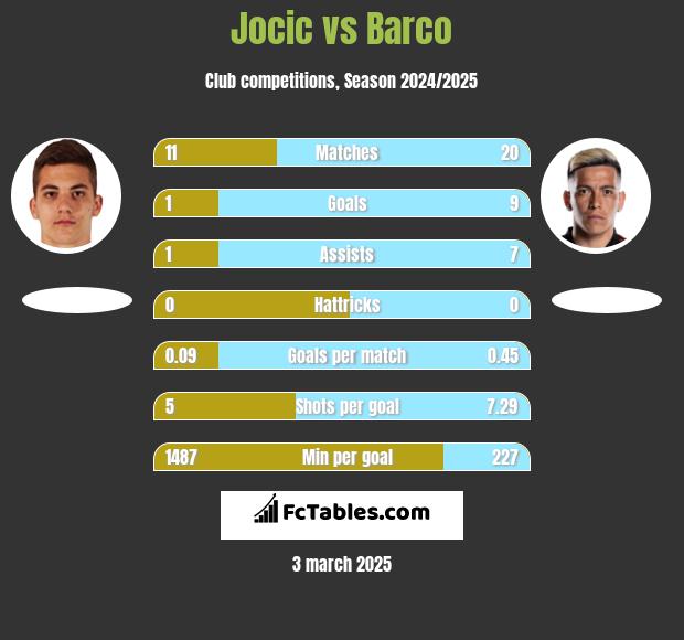 Jocic vs Barco h2h player stats