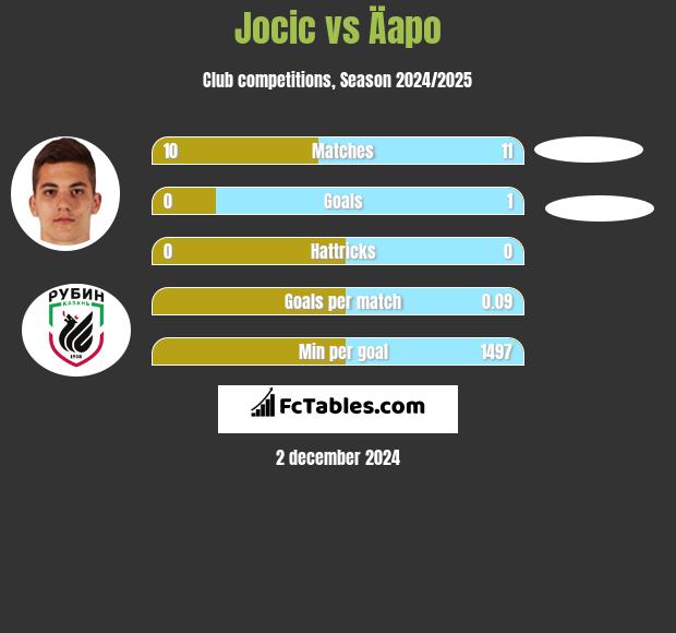 Jocic vs Äapo h2h player stats