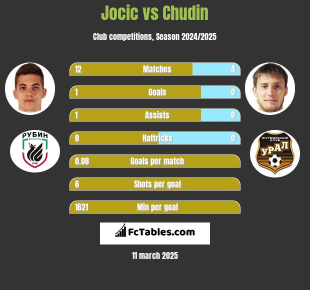 Jocic vs Chudin h2h player stats