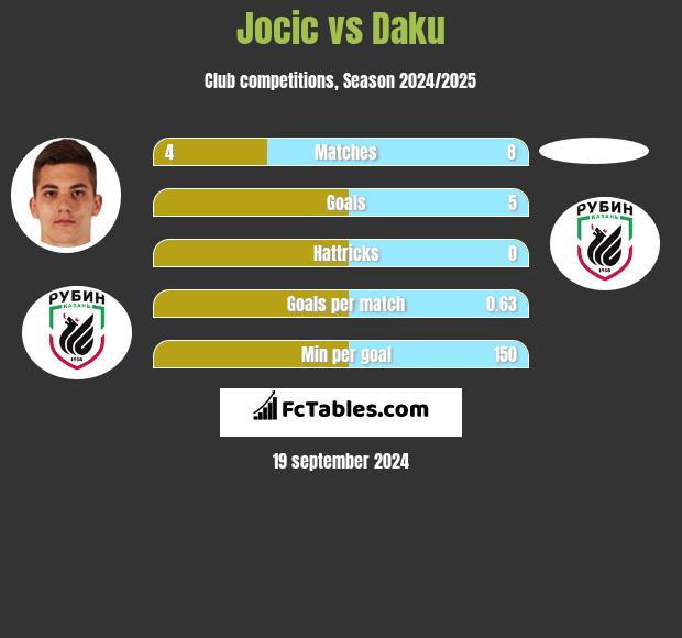 Jocic vs Daku h2h player stats