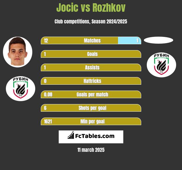 Jocic vs Rozhkov h2h player stats