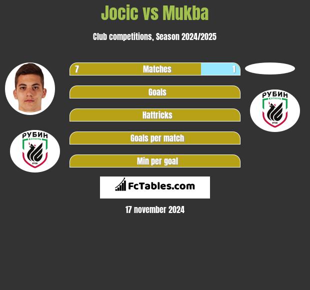 Jocic vs Mukba h2h player stats