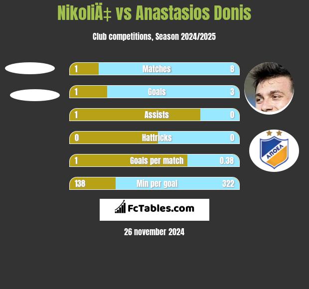 NikoliÄ‡ vs Anastasios Donis h2h player stats