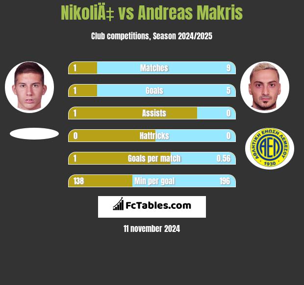 NikoliÄ‡ vs Andreas Makris h2h player stats