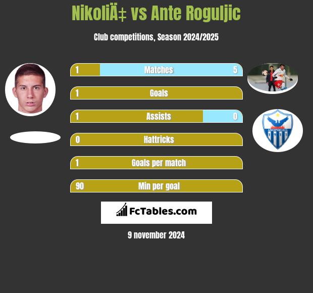 NikoliÄ‡ vs Ante Roguljic h2h player stats