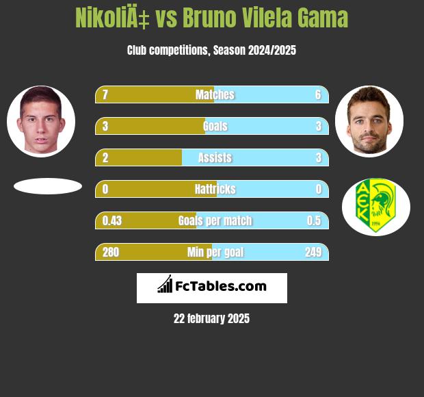 NikoliÄ‡ vs Bruno Vilela Gama h2h player stats