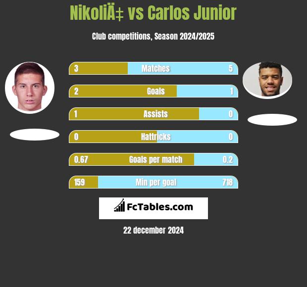 NikoliÄ‡ vs Carlos Junior h2h player stats